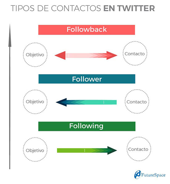 Contactos en Twitter