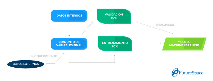 Proceso de creación del modelo de Machine Learning