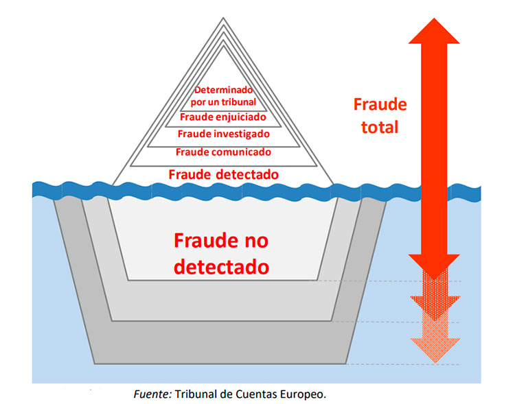 Fases del Fraude