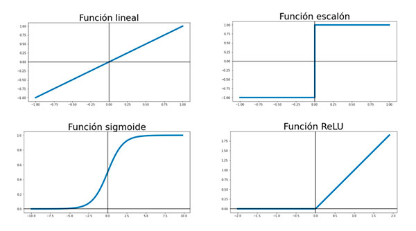 Funciones de activación 