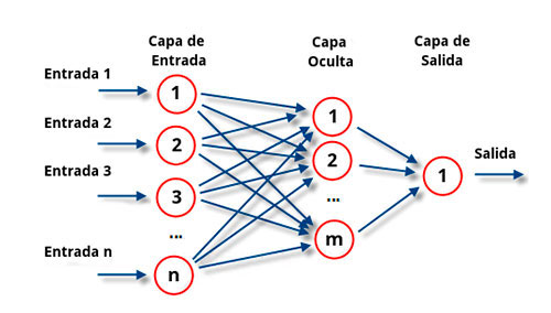 Motivación del algoritmo de Backpropagation