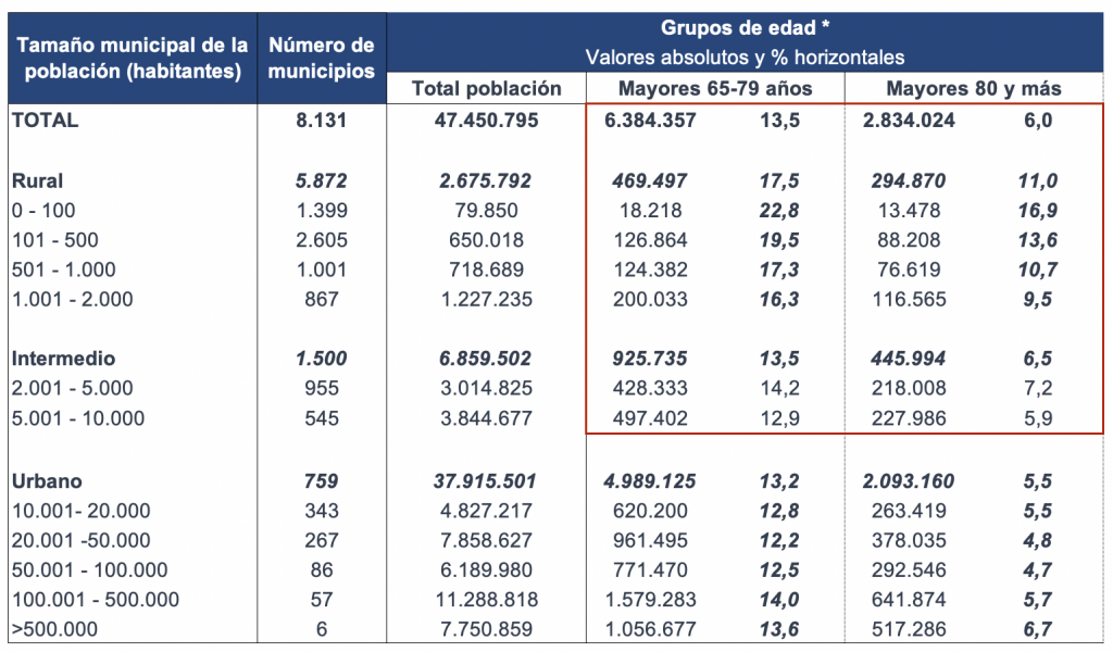Población por grupo de edad y tamaño de municipio